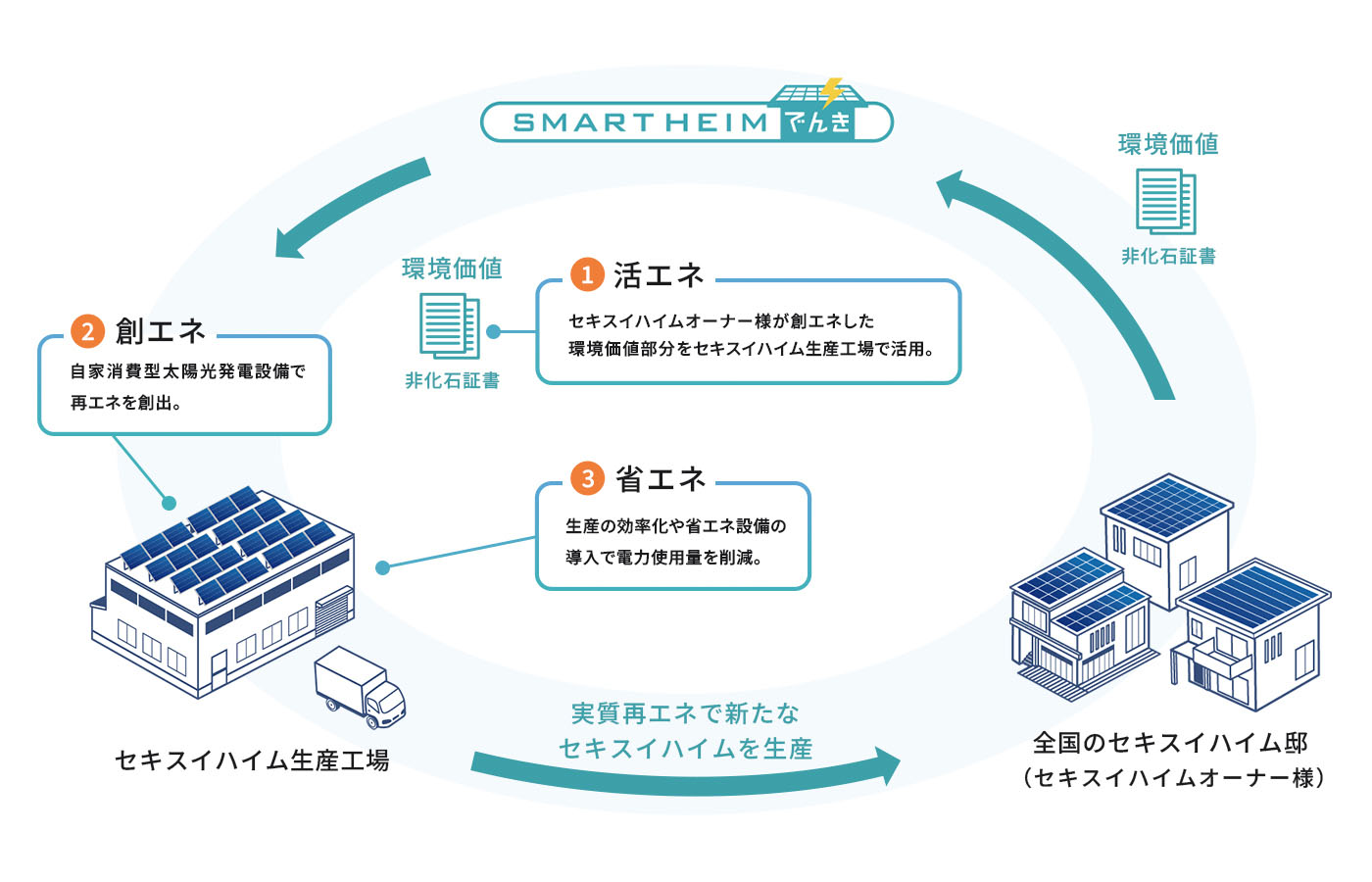 再生可能エネルギーによるセキスイハイム生産の循環型モデル図 ①活エネ セキスイハイムオーナー様が創エネした環境価値部分をセキスイハイム生産工場で活用。 ②創エネ 自家消費型太陽光発電設備で再エネを創出。 ③省エネ 生産の効率化や省エネ設備の導入で電力使用量を削減。
