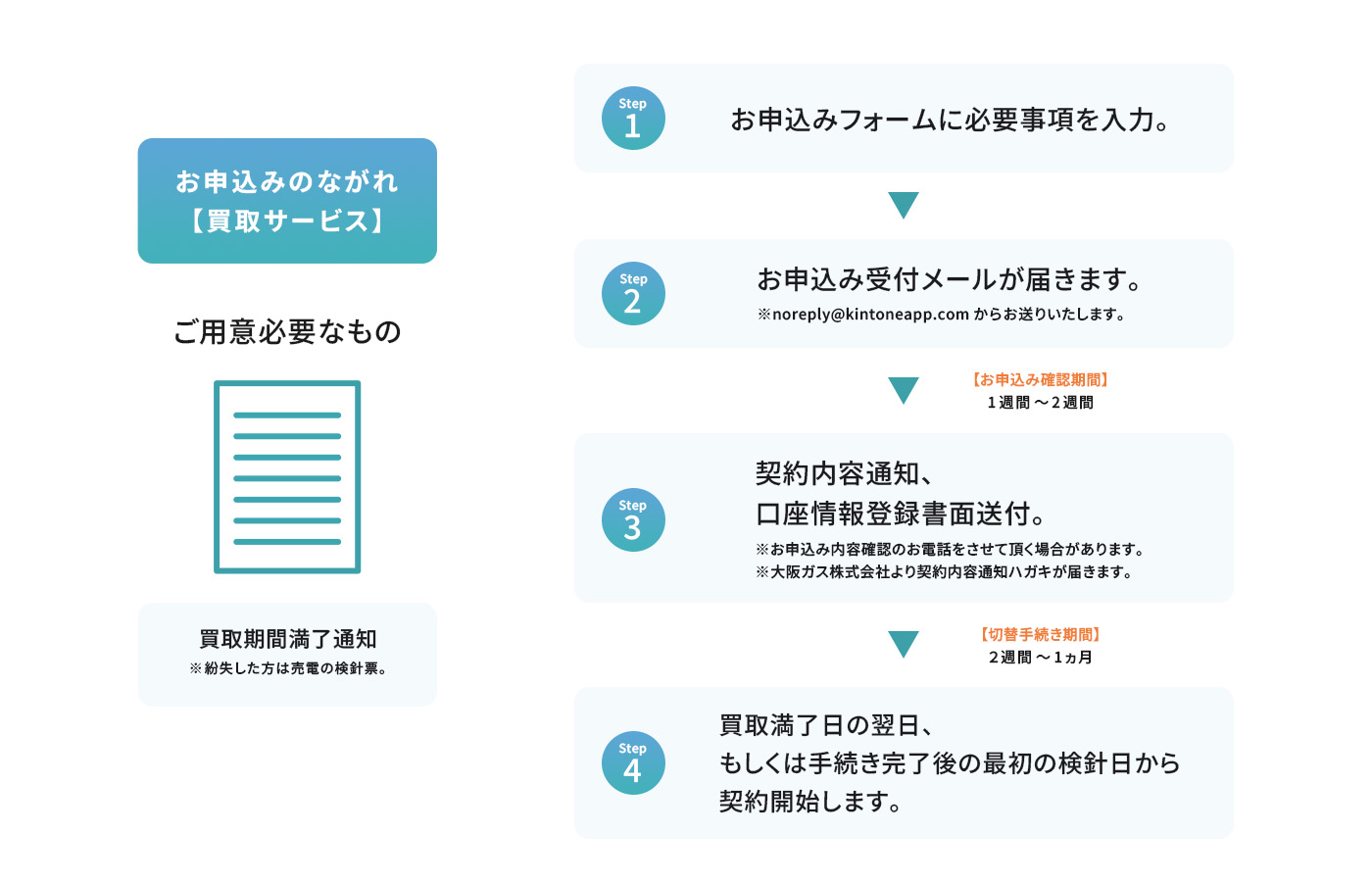 お申込みのながれ【買取サービス】 ご用意必要なもの 買取期間満了通知 ※紛失した方は売電の検針票。 Step1 お申込みフォームに必要事項を入力。 Step2 お申込み受付メールが届きます。 ※noreply@kintoneapp.comからお送りいたします。 【お申込み確認期間】1週間～2週間 Step3 契約内容通知、口座情報登録書面送付。 ※お申込み内容確認のお電話をさせて頂く場合があります。 ※大阪ガス株式会社より契約内容通知ハガキが届きます。 【切替手続き期間】2週間～1ヶ月 Step4 買取満了日の翌日、もしくは手続き完了後の最初の検針日から契約開始します。