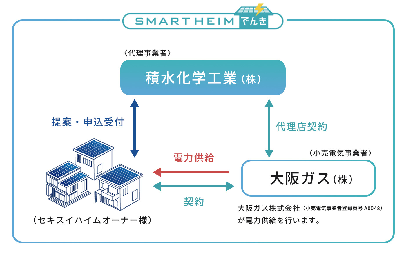 SMARTHEIMでんきの関係図 ＜代理事業者＞積水化学工業（株）とセキスイハイムオーナー様は提案・申込受付の関係 セキスイハイムオーナー様は＜小売電気事業者＞大阪ガス（株）から電力の供給を受け、両者は契約の関係 ＜小売電気事業者＞大阪ガス（株）と＜代理事業者＞積水化学工業（株）は代理店契約の関係 大阪ガス株式会社（小売電気事業者登録番号A0048）が電力供給を行います。