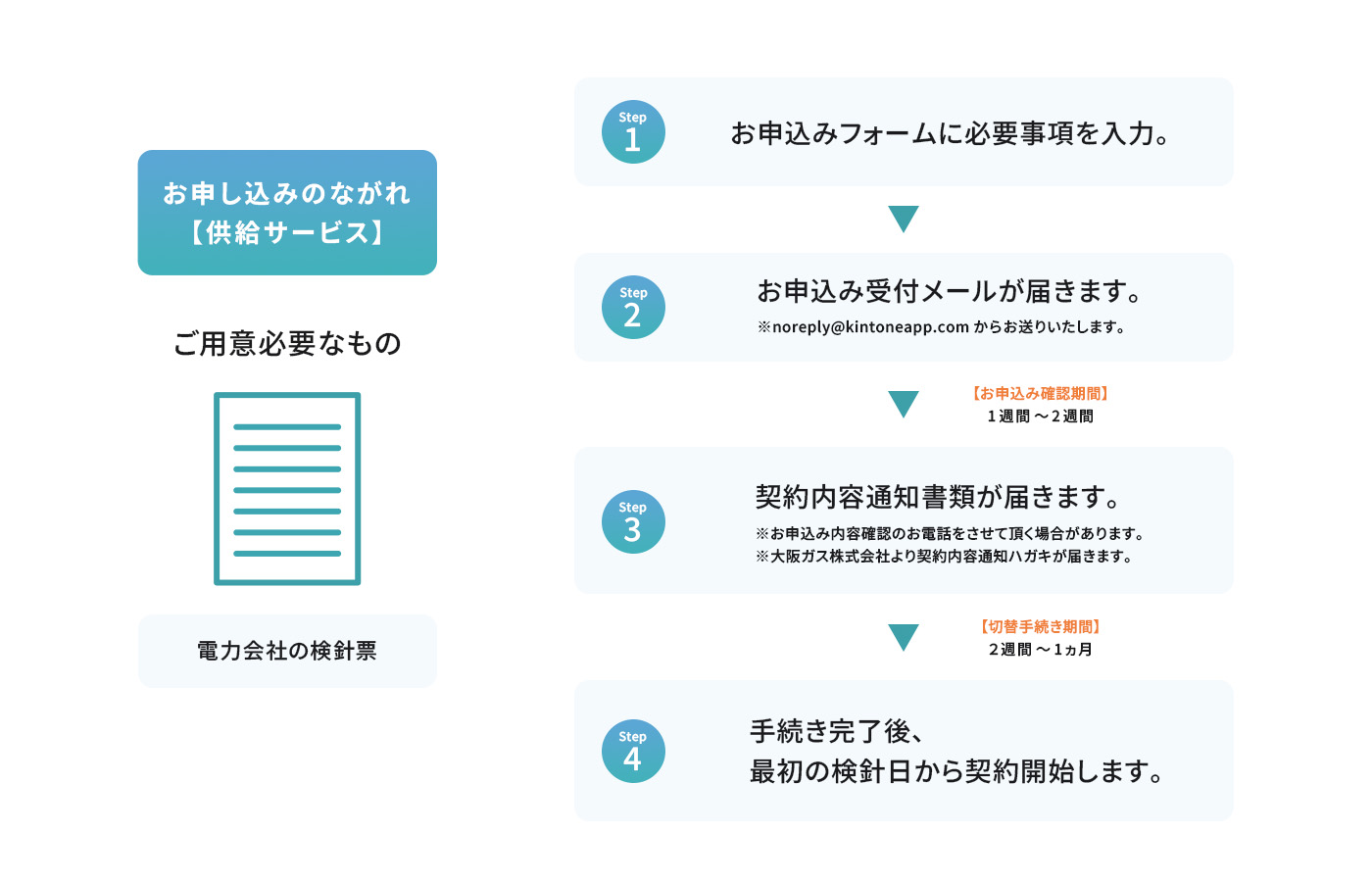 お申込みのながれ【供給サービス】 ご用意必要なもの 電力会社の検針票  Step1 お申込みフォームに必要事項を入力。 Step2 お申込み受付メールが届きます。 ※noreply@kintoneapp.comからお送りいたします。 【お申込み確認期間】1週間～2週間 Step3 契約内容通知書類が届きます。 ※お申込み内容確認のお電話をさせて頂く場合があります。 ※大阪ガス株式会社より契約内容通知ハガキが届きます。 【切替手続き期間】2週間～1ヶ月 Step4 手続き完了後、最初の検針日から契約開始します。