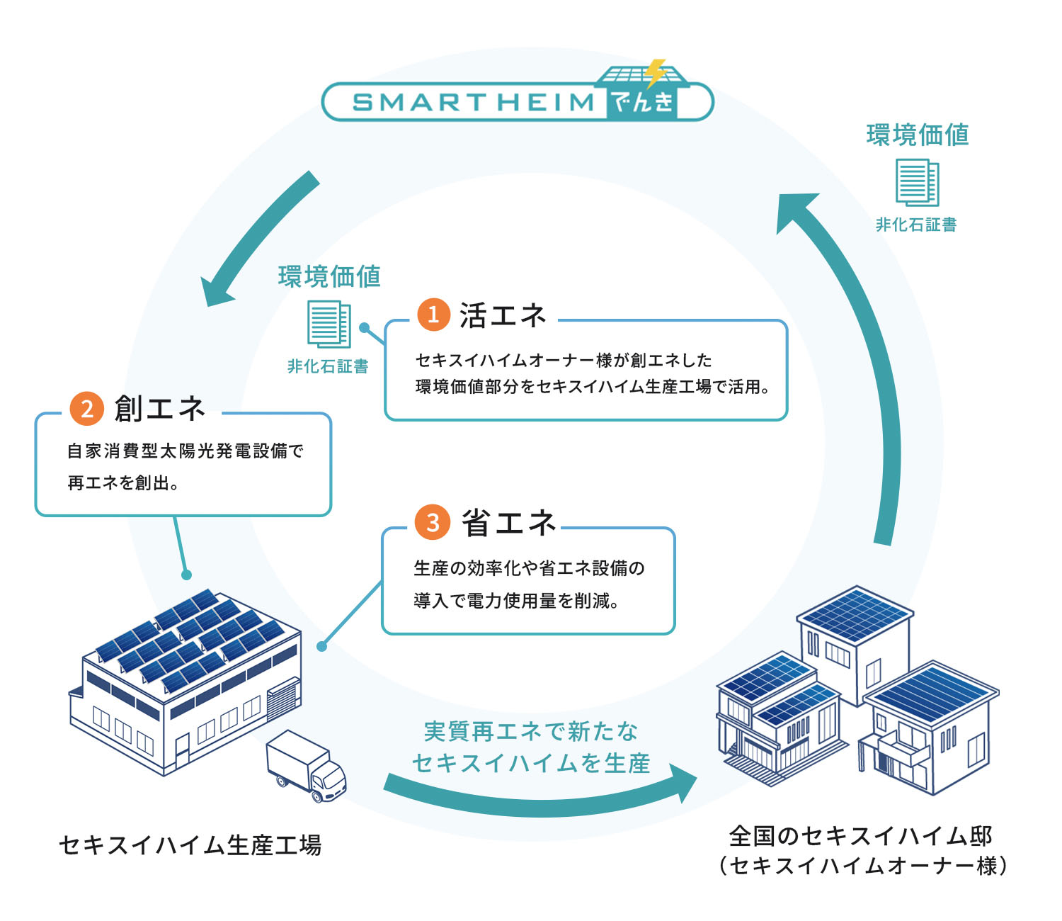 再生可能エネルギーによるセキスイハイム生産の循環型モデル図 ①活エネ セキスイハイムオーナー様が創エネした環境価値部分をセキスイハイム生産工場で活用。 ②創エネ 自家消費型太陽光発電設備で再エネを創出。 ③省エネ 生産の効率化や省エネ設備の導入で電力使用量を削減。