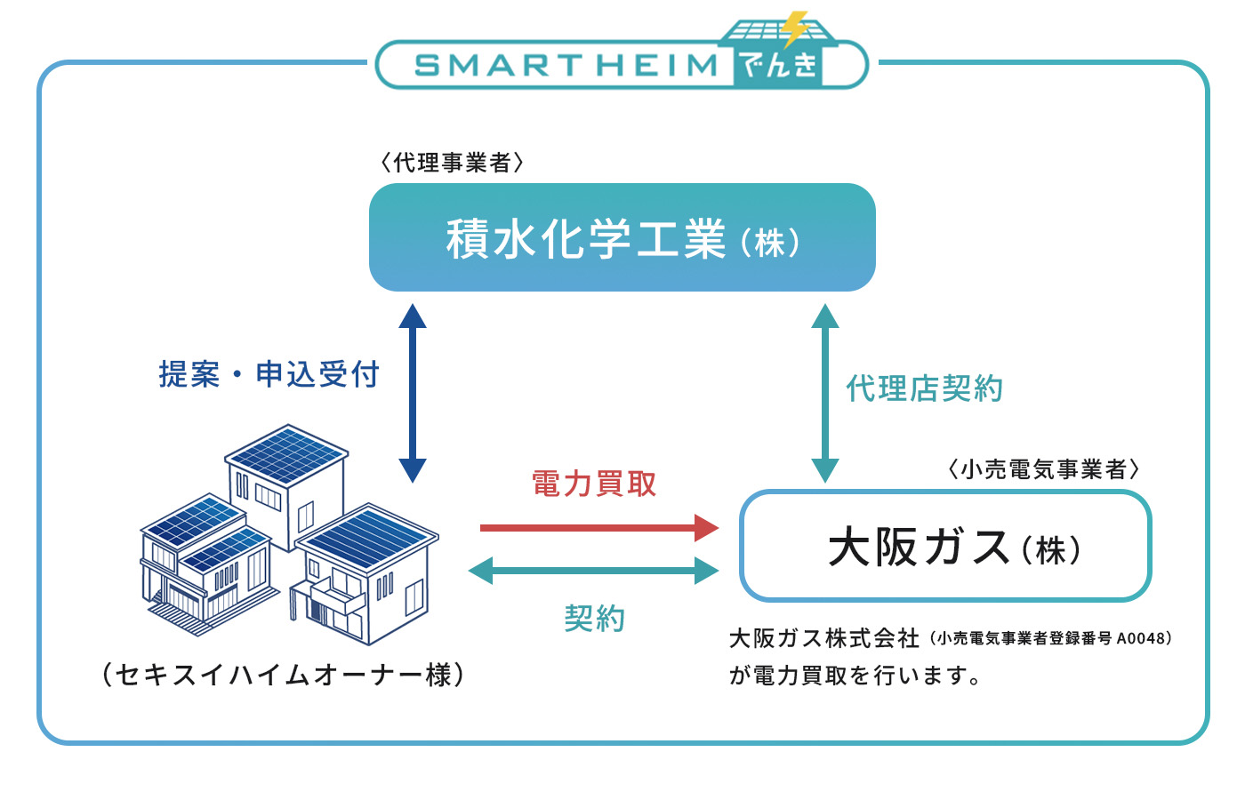 SMARTHEIMでんきの関係図 ＜代理事業者＞積水化学工業（株）とセキスイハイムオーナー様は提案・申込受付の関係 セキスイハイムオーナー様と＜小売電気事業者＞大阪ガス（株）は電力を買取、両者は契約の関係 ＜小売電気事業者＞大阪ガス（株）と＜代理事業者＞積水化学工業（株）は代理店契約の関係 大阪ガス株式会社（小売電気事業者登録番号A0048）が電力買取を行います。