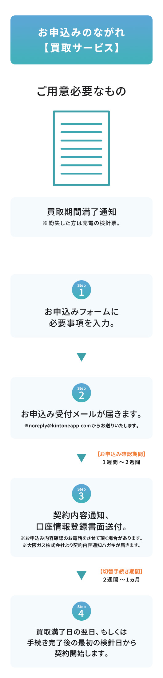 お申込みのながれ【買取サービス】 ご用意必要なもの 買取期間満了通知 ※紛失した方は売電の検針票。 Step1 お申込みフォームに必要事項を入力。 Step2 お申込み受付メールが届きます。 ※noreply@kintoneapp.comからお送りいたします。 【お申込み確認期間】1週間～2週間 Step3 契約内容通知、口座情報登録書面送付。 ※お申込み内容確認のお電話をさせて頂く場合があります。 ※大阪ガス株式会社より契約内容通知ハガキが届きます。 【切替手続き期間】2週間～1ヶ月 Step4 買取満了日の翌日、もしくは手続き完了後の最初の検針日から契約開始します。