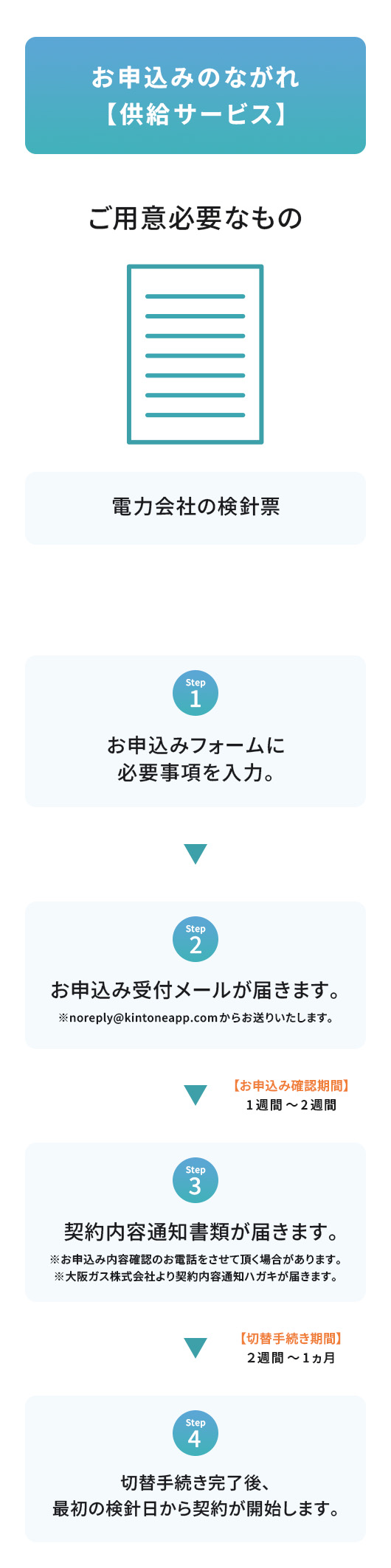 お申込みのながれ【供給サービス】 ご用意必要なもの 電力会社の検針票  Step1 お申込みフォームに必要事項を入力。 Step2 お申込み受付メールが届きます。 ※noreply@kintoneapp.comからお送りいたします。 【お申込み確認期間】1週間～2週間 Step3 契約内容通知書類が届きます。 ※お申込み内容確認のお電話をさせて頂く場合があります。 ※大阪ガス株式会社より契約内容通知ハガキが届きます。 【切替手続き期間】2週間～1ヶ月 Step4 手続き完了後、最初の検針日から契約開始します。