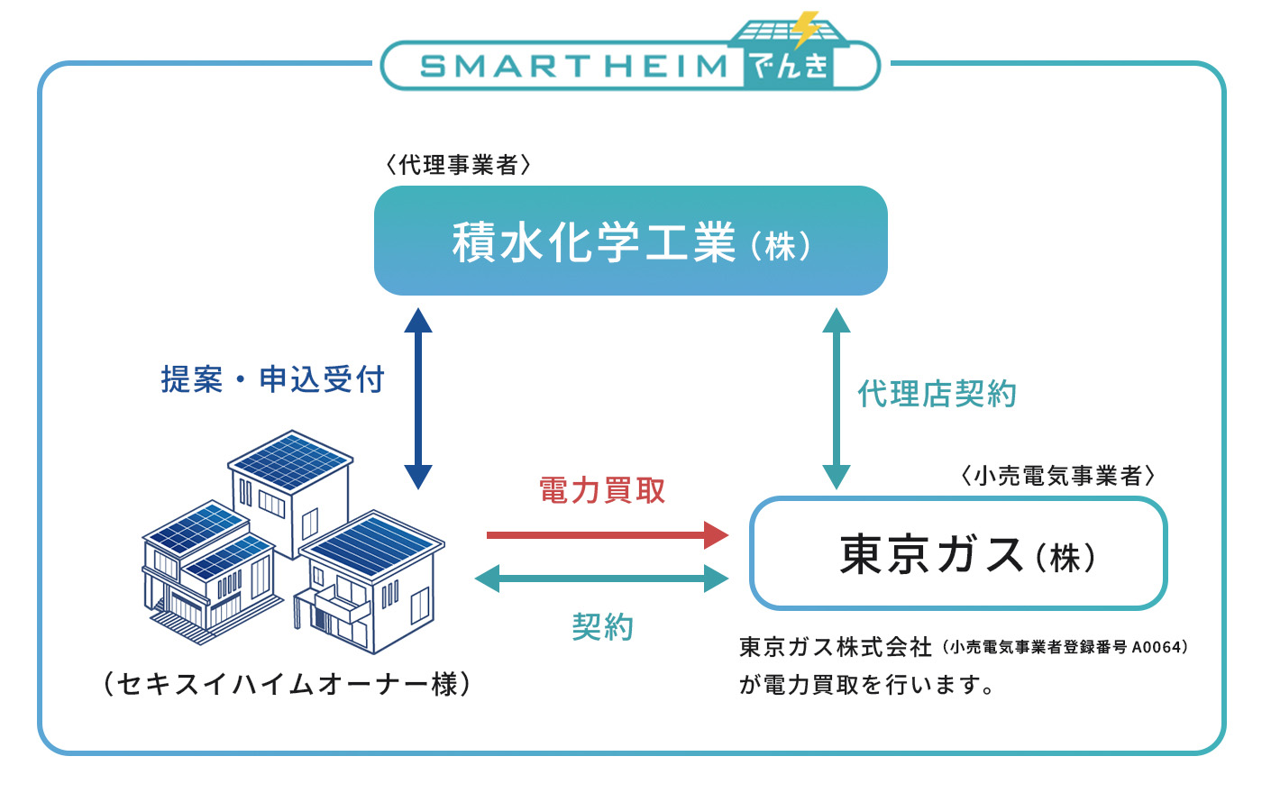 SMARTHEIMでんきの関係図 ＜代理事業者＞積水化学工業（株）とセキスイハイムオーナー様は提案・申込受付の関係 セキスイハイムオーナー様から＜小売電気事業者＞東京ガス（株）は電力を買取、両者は契約の関係 ＜小売電気事業者＞東京ガス（株）と＜代理事業者＞積水化学工業（株）は代理店契約の関係 東京ガス株式会社（小売電気事業者登録番号A0064）が電力買取を行います。