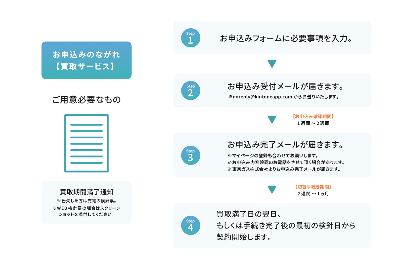 お申込みのながれ【買取サービス】 ご用意必要なもの 買取期間満了通知 ※紛失した方は売電の検針票。 ※WEB検針票の場合はスクリーンショットを添付してください。 Step1 お申込みフォームに必要事項を入力。 Step2 お申込み受付メールが届きます。 ※noreply@kintoneapp.comからお送りいたします。 【お申込み確認期間】1週間～2週間 Step3 お申込み完了メールが届きます。 ※マイページの登録も合わせてお願いします。 ※お申込み内容確認のお電話をさせて頂く場合があります。 ※東京ガス株式会社よりお申込み完了メールが届きます。 【切替手続き期間】2週間～1ヶ月 Step4 買取満了日の翌日、もしくは手続き完了後の最初の検針日から契約開始します。