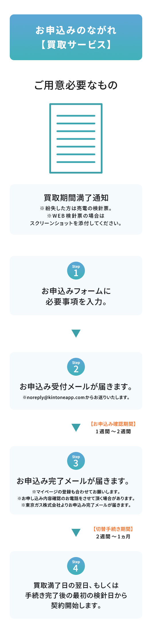 お申込みのながれ【買取サービス】 ご用意必要なもの 買取期間満了通知 ※紛失した方は売電の検針票。 ※WEB検針票の場合はスクリーンショットを添付してください。 Step1 お申込みフォームに必要事項を入力。 Step2 お申込み受付メールが届きます。 ※noreply@kintoneapp.comからお送りいたします。 【お申込み確認期間】1週間～2週間 Step3 お申込み完了メールが届きます。 ※マイページの登録も合わせてお願いします。 ※お申込み内容確認のお電話をさせて頂く場合があります。 ※東京ガス株式会社よりお申込み完了メールが届きます。 【切替手続き期間】2週間～1ヶ月 Step4 買取満了日の翌日、もしくは手続き完了後の最初の検針日から契約開始します。