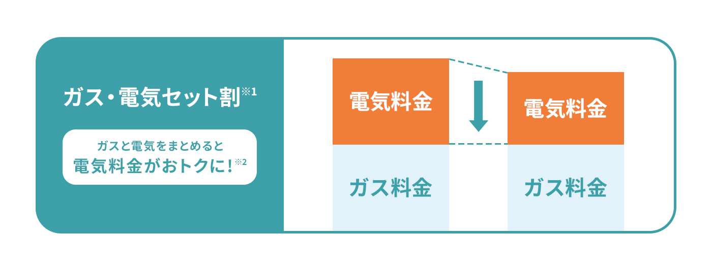 ガス・電気セット割※1 ガスと電気をまとめると電気料金がおトクに!※2