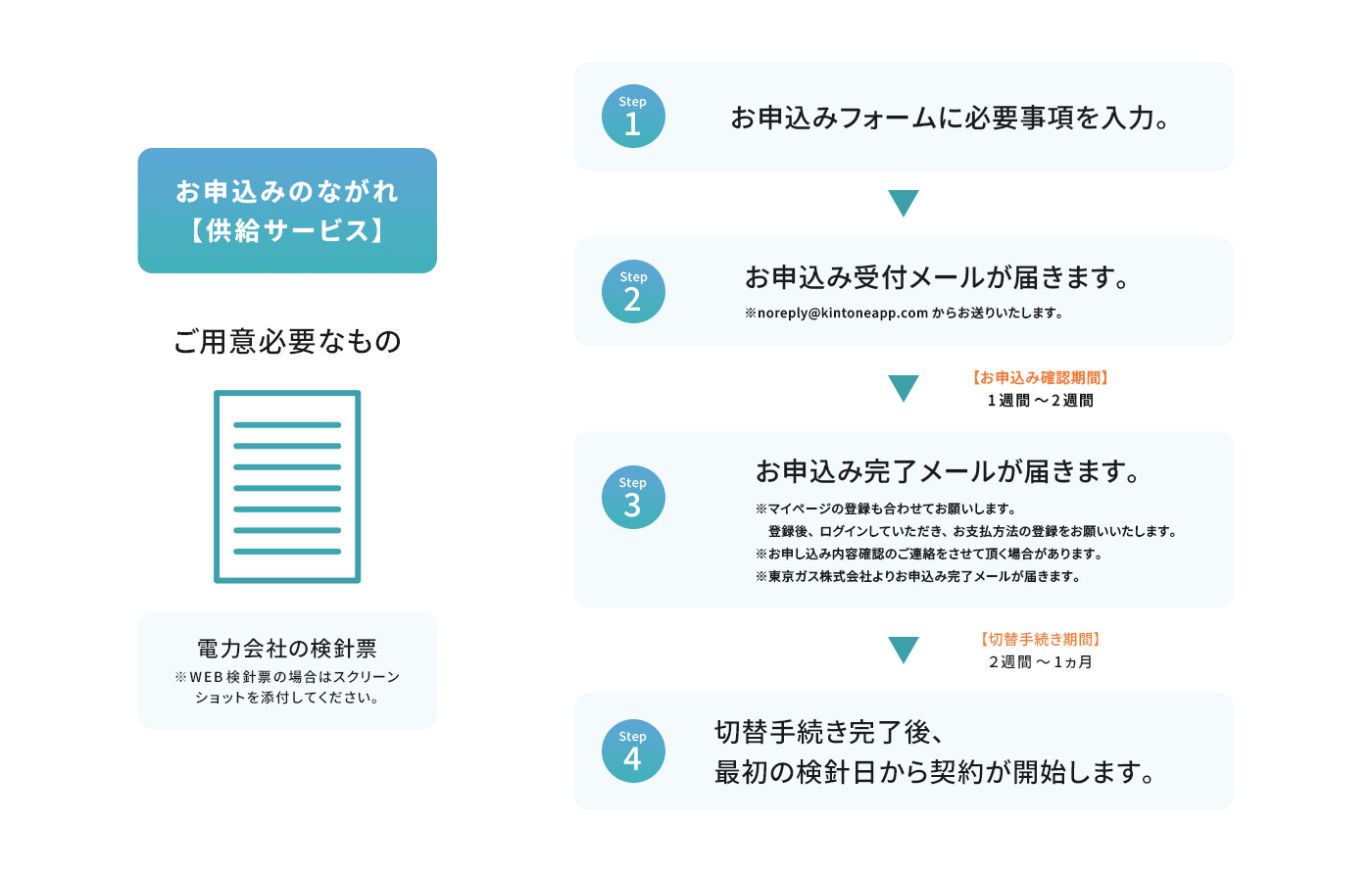 お申込みのながれ【供給サービス】 ご用意必要なもの 電力会社の検針票 ※WEB検針票の場合はスクリーンショットを添付してください。 Step1 お申込みフォームに必要事項を入力。 Step2 お申込み受付メールが届きます。 ※noreply@kintoneapp.comからお送りいたします。 【お申込み確認期間】1週間～2週間 Step3 お申込み完了メールが届きます。 ※マイページの登録も合わせてお願いします。登録後、ログインしていただき、お支払方法の登録をお願いいたします。 ※お申込み内容確認のご連絡をさせて頂く場合があります。 ※東京ガス株式会社よりお申込み完了メールが届きます。 【切替手続き期間】2週間～1ヶ月 Step4 切替手続き完了後、最初の検針日から契約が開始します。