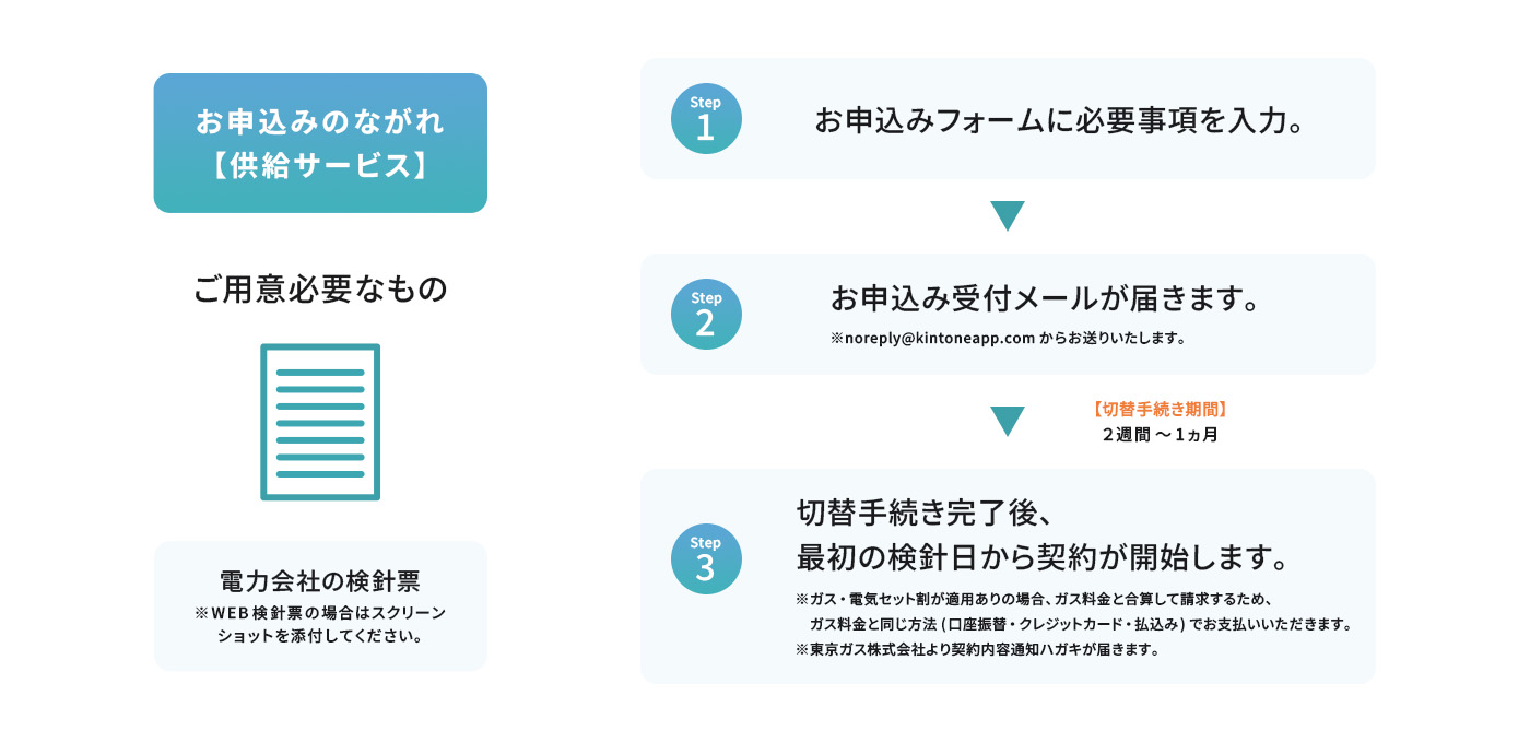 お申込みのながれ【供給サービス】 ご用意必要なもの 電力会社の検針票 ※WEB検針票の場合はスクリーンショットを添付してください。 Step1 お申込みフォームに必要事項を入力。 Step2 お申込み受付メールが届きます。 ※noreply@kintoneapp.comからお送りいたします。 【切替手続き期間】2週間~1ヶ月 Step3 切替手続き完了後、最初の検針日から契約が開始します。 ※ガス・電気セット割が適用ありの場合、ガス料金と合算して請求するため、ガス料金と同じ方法(口座振替・クレジットカード・払込み)でお支払いいただきます。 ※東京ガス株式会社より契約内容通知ハガキが届きます。