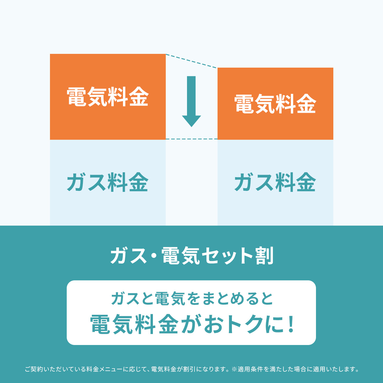 ガス・電気セット割 ガスと電気をまとめると電気料金がおトクに！ ご契約いただいている料金メニューに応じて、電気料金が割引になります。※適用条件を満たした場合に適用いたします。